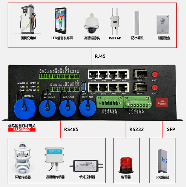 BMG8600智能網(wǎng)關(guān)與燈桿子設(shè)備對接.png