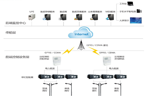 通過(guò)路燈智能管理系統(tǒng)和載波控制模塊，對(duì)路燈公共照明實(shí)行統(tǒng)一管理，達(dá)到照明遠(yuǎn)程監(jiān)測(cè)、智能管控、節(jié)能降耗的“三位一體”的成效。系統(tǒng)功能包括：路燈GIS地圖顯示，路燈遠(yuǎn)程控制，數(shù)據(jù)采集，移動(dòng)巡檢，策略控制，路燈故障報(bào)警，單燈調(diào)光，開(kāi)關(guān)控制，路燈用能計(jì)量等功能。